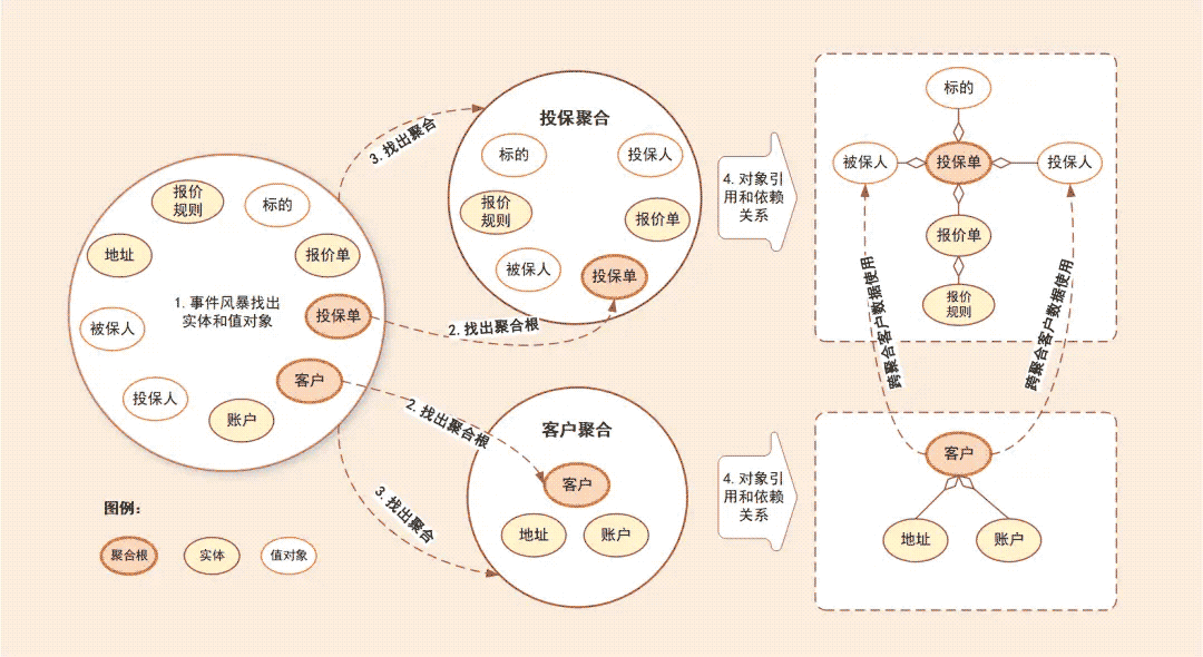 DDD框架应用实例分析