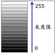 python如何實(shí)現(xiàn)灰度圖