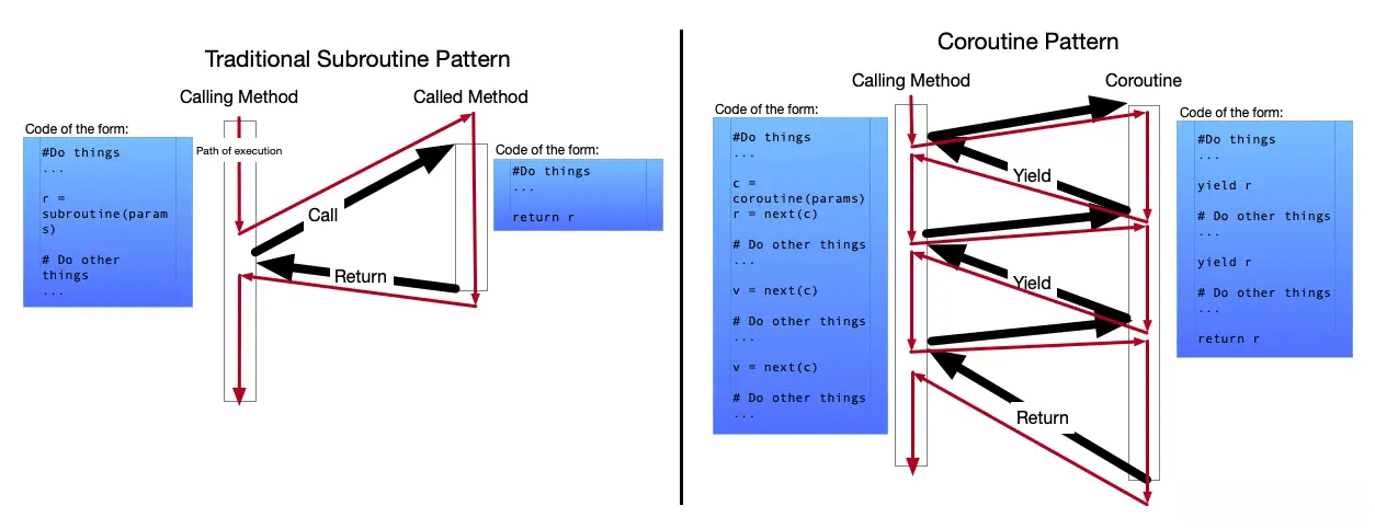 Python如何使用Asyncio进行web编程  python 加速器ssr节点 第1张