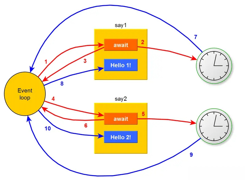 Python如何使用Asyncio进行web编程  python 加速器ssr节点 第2张