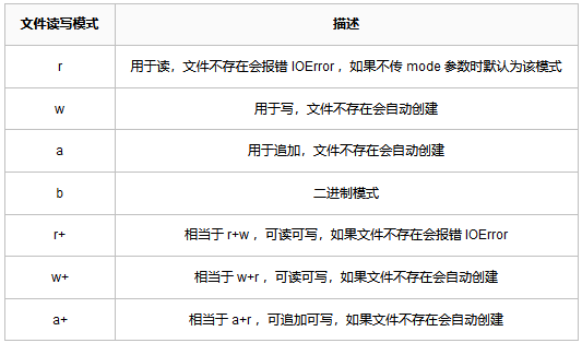 在Python中对文件进行操作的方法