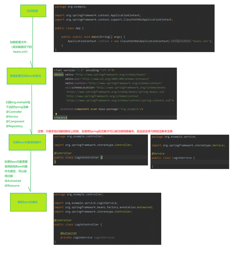 Java Spring中Bean的作用域及生命周期是什么