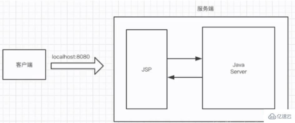 web前后端分离的本质是什么