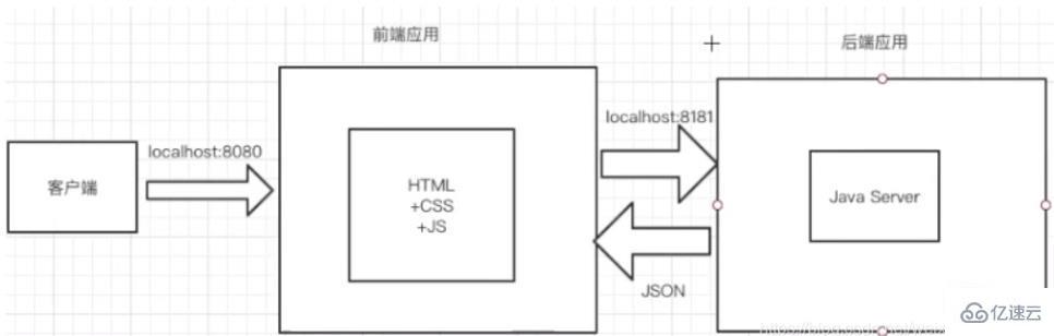 web前后端分离的本质是什么