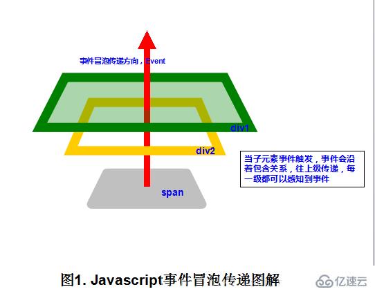 JS中的事件冒泡機(jī)制實(shí)例分析