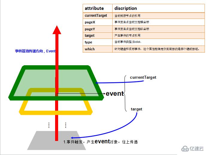 JS中的事件冒泡機(jī)制實(shí)例分析