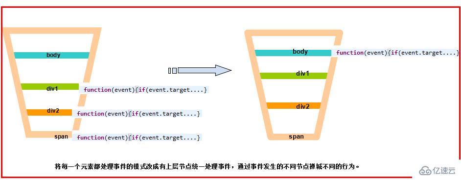 JS中的事件冒泡机制实例分析