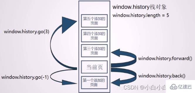 javascript window.history对象如何应用