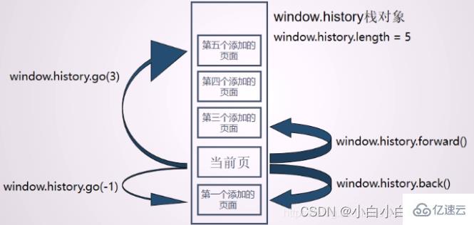 javascript window.history對象如何應(yīng)用