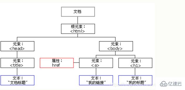 JavaScript HTML DOM导航怎么使用  javascript 第2张