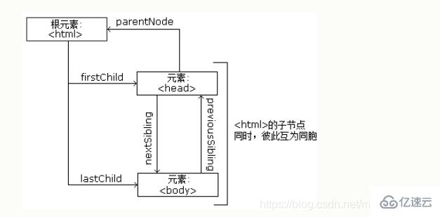 JavaScript HTML DOM导航怎么使用