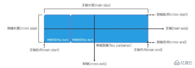 CSS3弹性盒模型的属性怎么定义