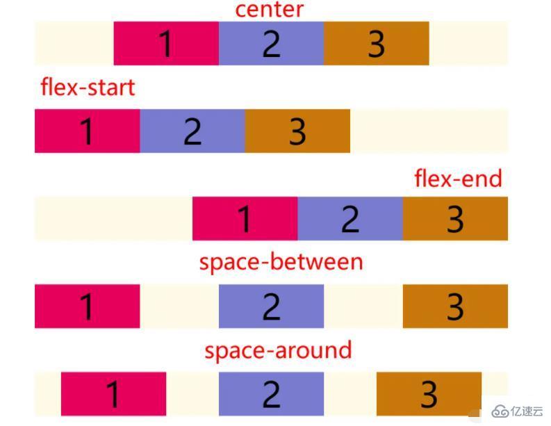 CSS3弹性盒模型的属性怎么定义