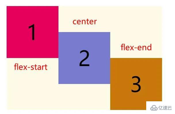 CSS3弹性盒模型的属性怎么定义