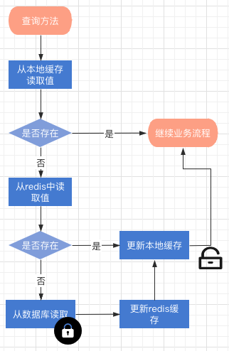 Redis+Caffeine如何实现分布式二级缓存组件