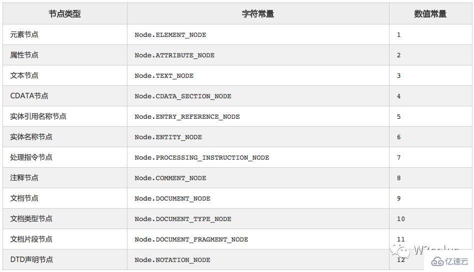 javascript DOM節(jié)點(diǎn)屬性知識(shí)點(diǎn)有哪些