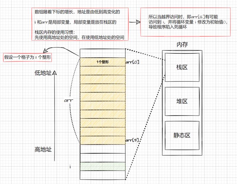 C语言数组越界引发的死循环问题如何解决