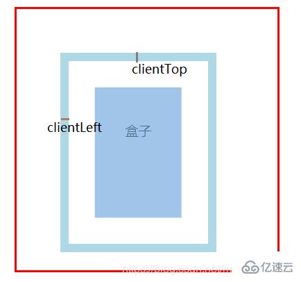 JS盒子模型的基本屬性怎么使用