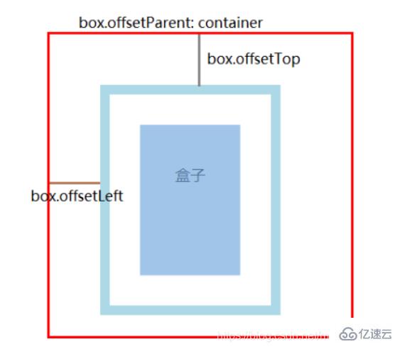 JS盒子模型的基本属性怎么使用