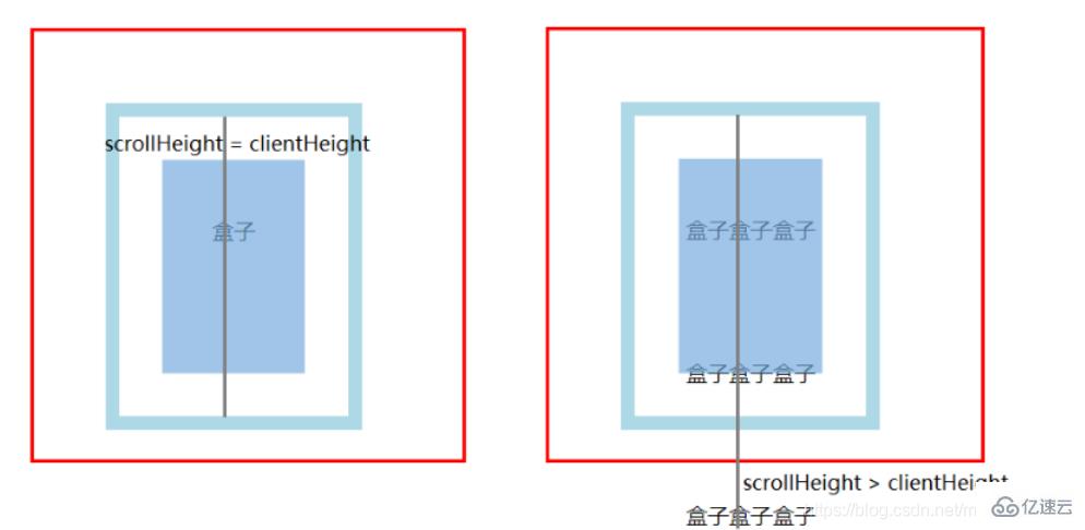 JS盒子模型的基本屬性怎么使用