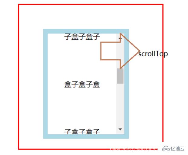 JS盒子模型的基本屬性怎么使用