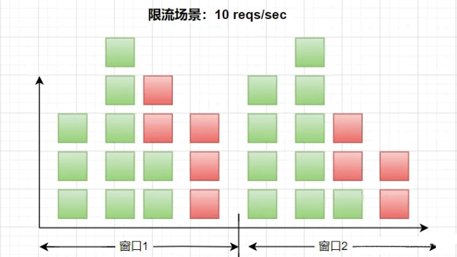 Redis常见限流算法原理是什么及如何实现