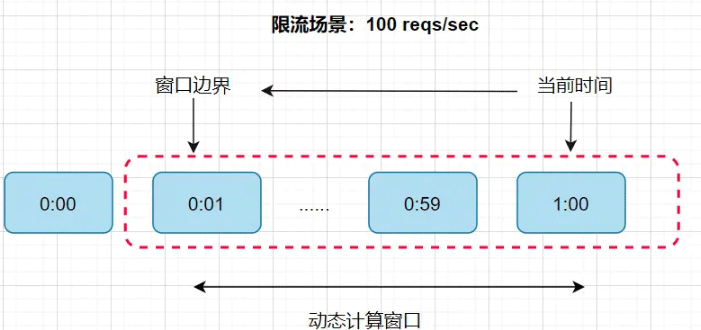 Redis常见限流算法原理是什么及如何实现