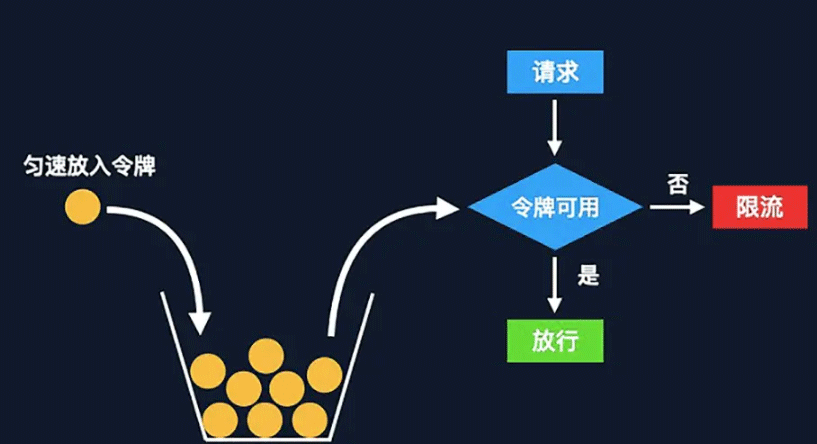 Redis常见限流算法原理是什么及如何实现