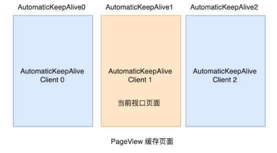 Flutter之可滚动组件子项缓存KeepAlive实例分析