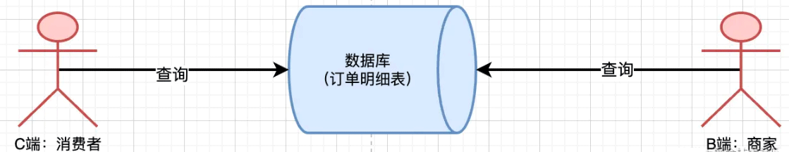 MySQL分库分表后路由策略设计实例分析