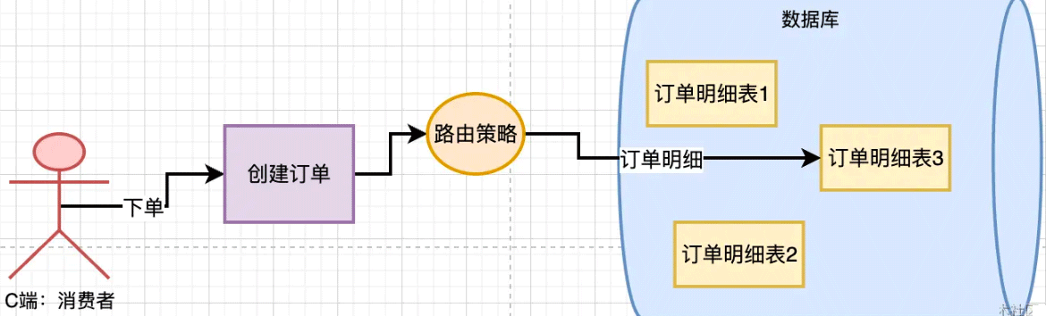 MySQL分库分表后路由策略设计实例分析