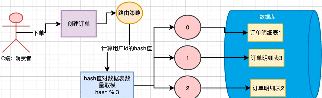 MySQL分库分表后路由策略设计实例分析