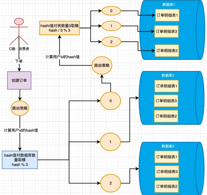 MySQL分库分表后路由策略设计实例分析