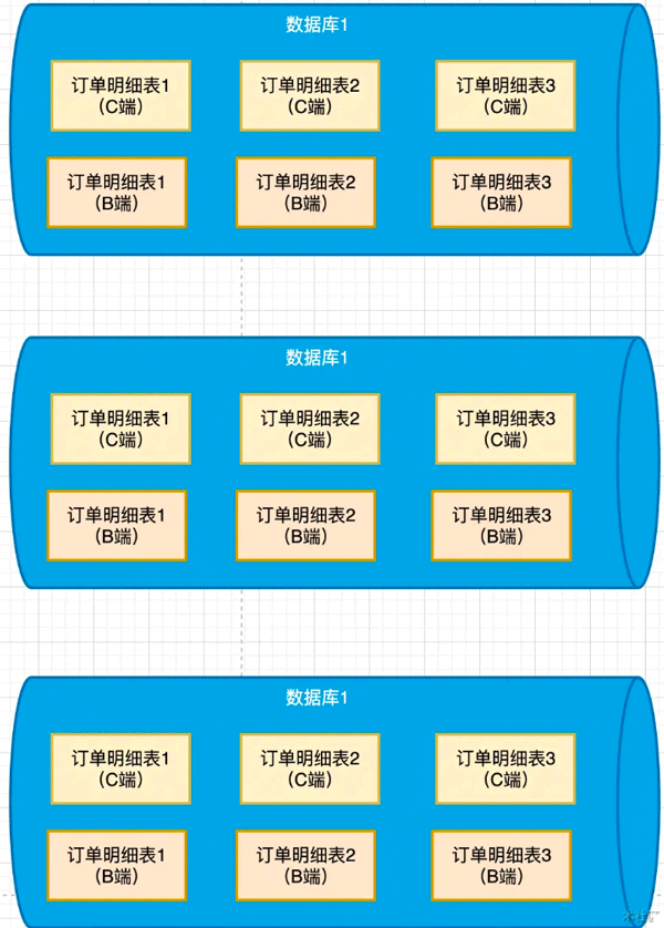 MySQL分库分表后路由策略设计实例分析