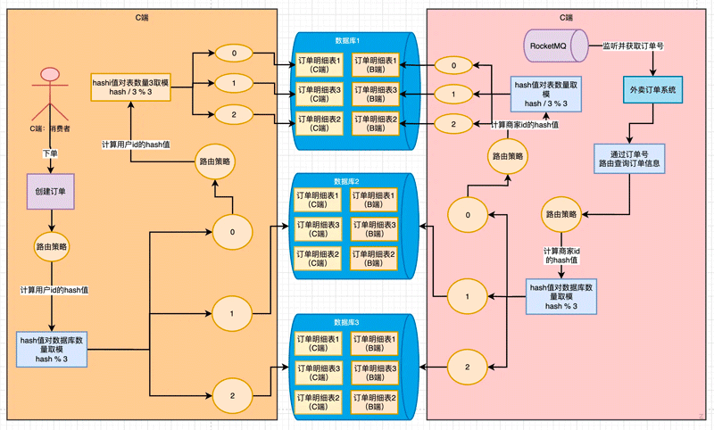 MySQL分库分表后路由策略设计实例分析