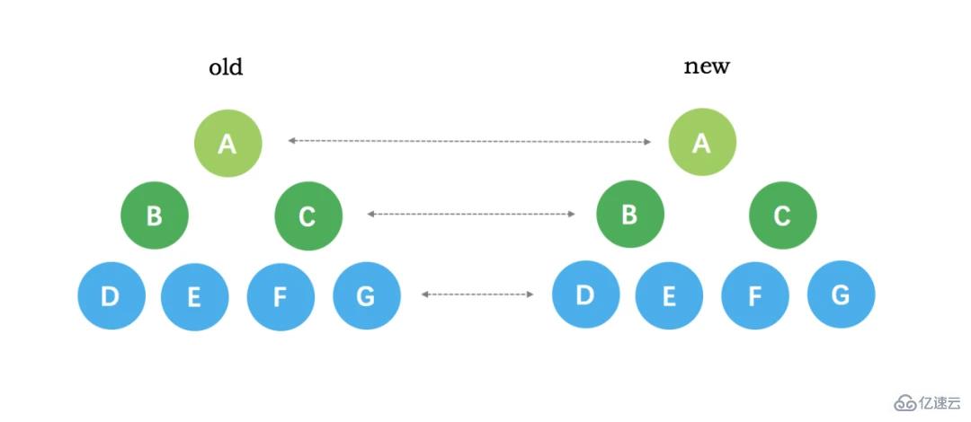 vue diff算法的原理是什么