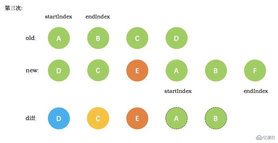vue diff算法的原理是什么