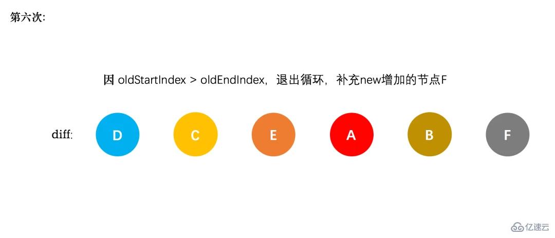 vue diff算法的原理是什么