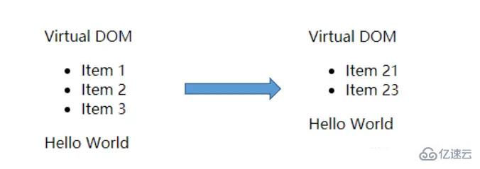 Vue中的虚拟DOM如何构建