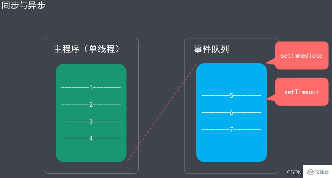 Node.js环境提供了哪些全局函数