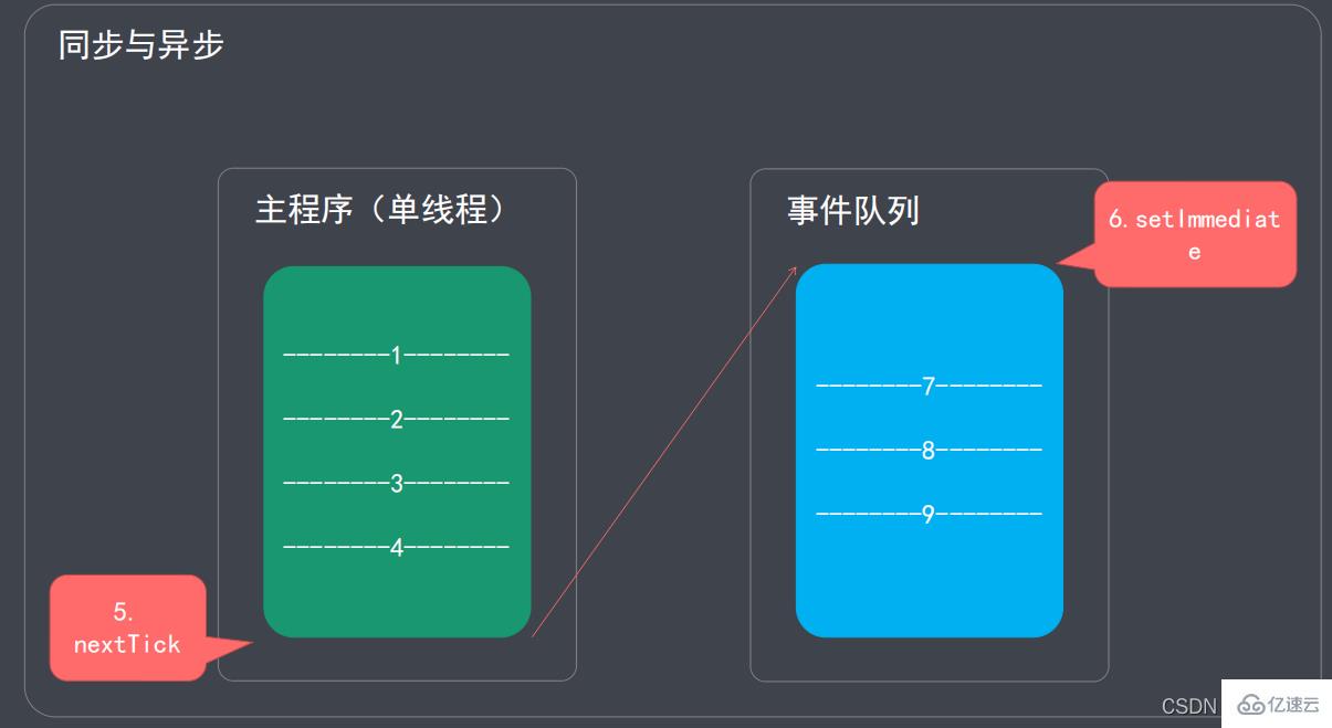 Node.js环境提供了哪些全局函数