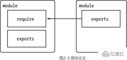 Nodejs中怎么自定義CommonJS模塊