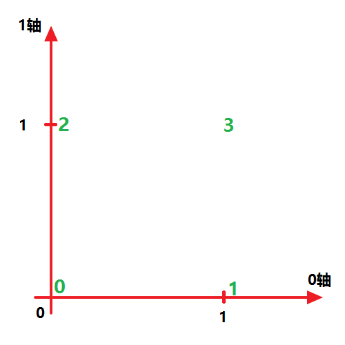 Python numpy.transpose如何使用