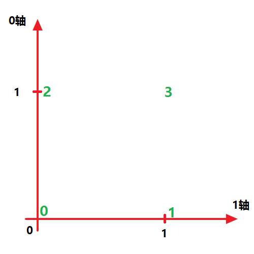 Python numpy.transpose如何使用