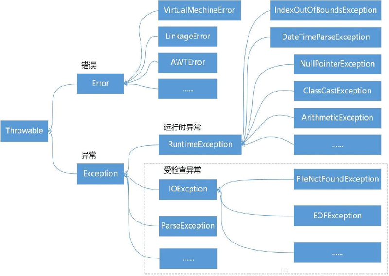 怎么使用Java @Transactional指定回滚条件