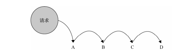 JavaScript设计模式之职责链模式实例分析