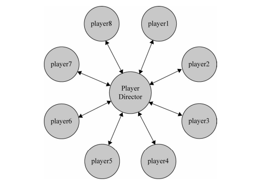 JavaScript设计模式之中介者模式实例分析