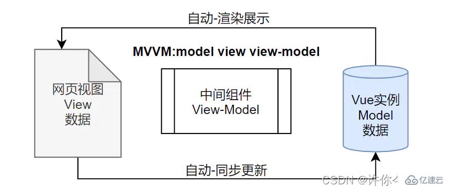 vue数据双向绑定与vue.config.js文件配置的方法  vue 第2张