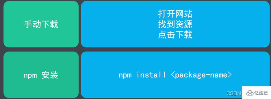 Node.js中的包管理工具npm怎么使用