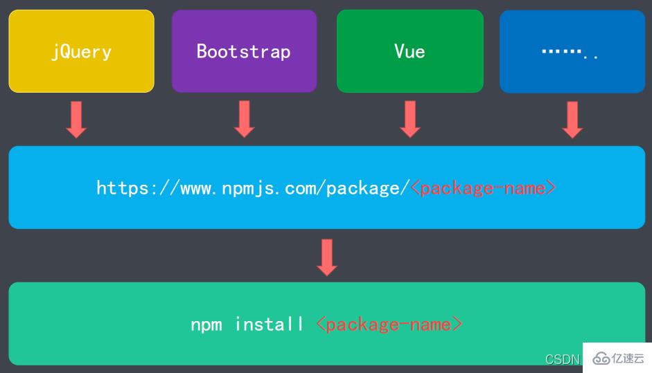 Node.js中的包管理工具npm怎么使用